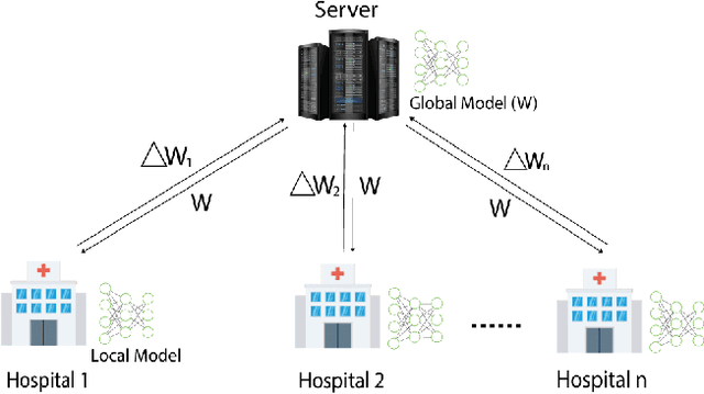 Figure 1 for Comparison of Privacy-Preserving Distributed Deep Learning Methods in Healthcare