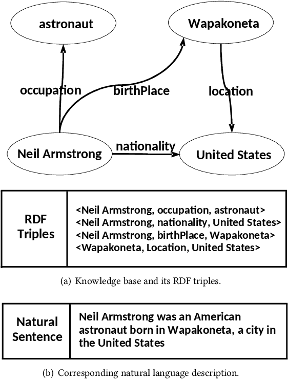 Figure 1 for Triple-to-Text: Converting RDF Triples into High-Quality Natural Languages via Optimizing an Inverse KL Divergence