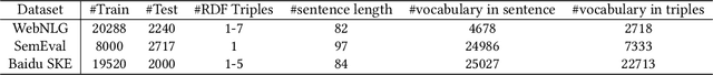 Figure 4 for Triple-to-Text: Converting RDF Triples into High-Quality Natural Languages via Optimizing an Inverse KL Divergence