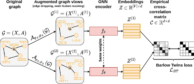 Figure 1 for Graph Barlow Twins: A self-supervised representation learning framework for graphs