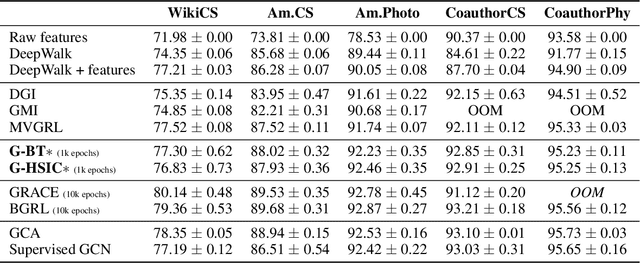 Figure 3 for Graph Barlow Twins: A self-supervised representation learning framework for graphs