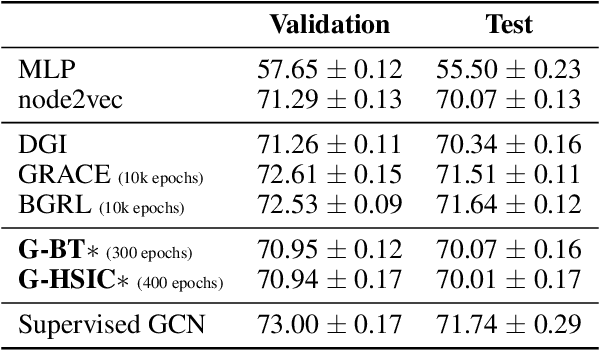 Figure 4 for Graph Barlow Twins: A self-supervised representation learning framework for graphs