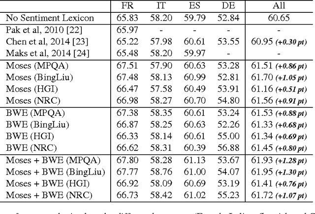 Figure 1 for Building a robust sentiment lexicon with (almost) no resource