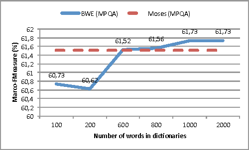 Figure 3 for Building a robust sentiment lexicon with (almost) no resource