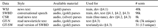 Figure 1 for On the Role of Style in Parsing Speech with Neural Models