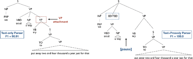 Figure 4 for On the Role of Style in Parsing Speech with Neural Models