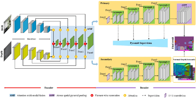 Figure 2 for Attention-based Dual Supervised Decoder for RGBD Semantic Segmentation