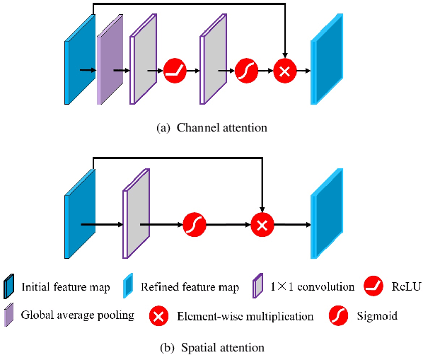 Figure 3 for Attention-based Dual Supervised Decoder for RGBD Semantic Segmentation