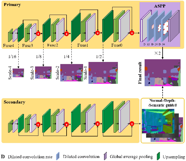 Figure 4 for Attention-based Dual Supervised Decoder for RGBD Semantic Segmentation