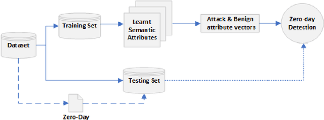 Figure 1 for From Zero-Shot Machine Learning to Zero-Day Attack Detection