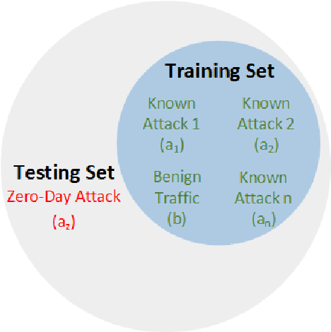 Figure 3 for From Zero-Shot Machine Learning to Zero-Day Attack Detection