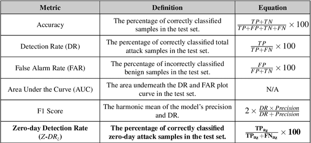 Figure 2 for From Zero-Shot Machine Learning to Zero-Day Attack Detection