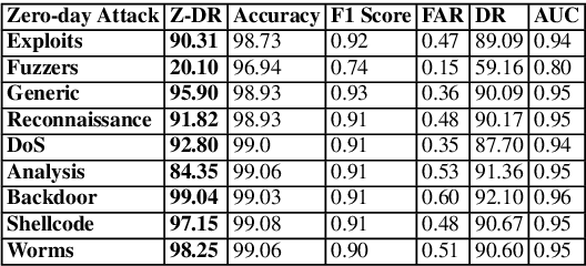 Figure 4 for From Zero-Shot Machine Learning to Zero-Day Attack Detection