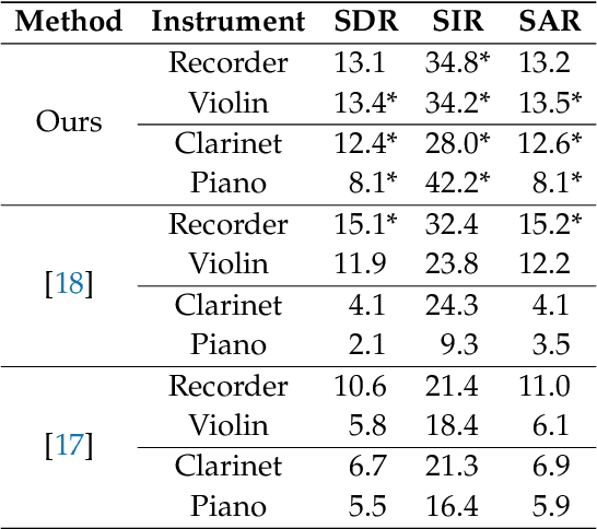 Figure 2 for Blind Source Separation in Polyphonic Music Recordings Using Deep Neural Networks Trained via Policy Gradients