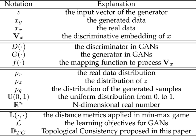 Figure 1 for Manifold-preserved GANs