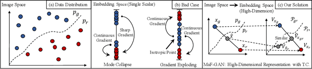 Figure 3 for Manifold-preserved GANs