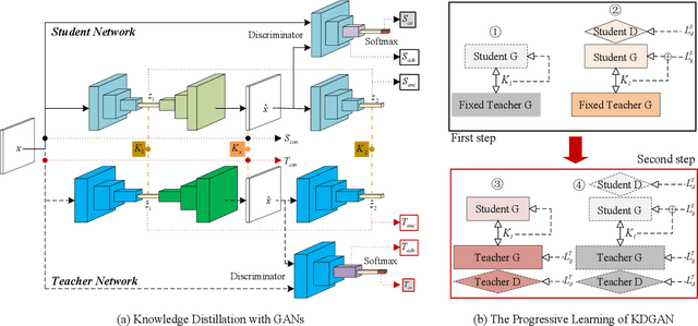 Figure 3 for New Perspective on Progressive GANs Distillation for One-class Novelty Detection