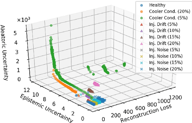 Figure 4 for Bayesian Autoencoders for Drift Detection in Industrial Environments