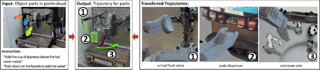 Figure 2 for Robobarista: Object Part based Transfer of Manipulation Trajectories from Crowd-sourcing in 3D Pointclouds