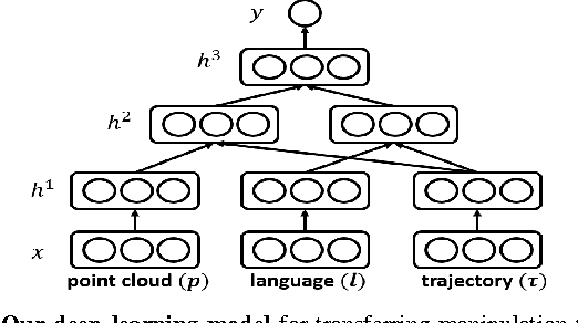 Figure 3 for Robobarista: Object Part based Transfer of Manipulation Trajectories from Crowd-sourcing in 3D Pointclouds
