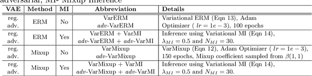Figure 2 for VarMixup: Exploiting the Latent Space for Robust Training and Inference