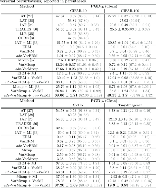 Figure 4 for VarMixup: Exploiting the Latent Space for Robust Training and Inference