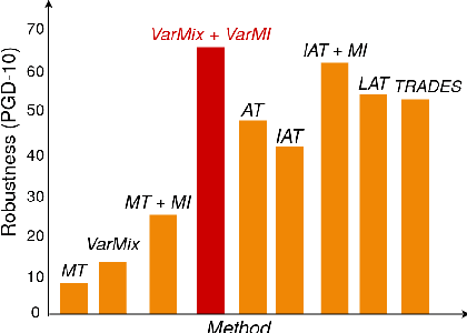 Figure 1 for VarMixup: Exploiting the Latent Space for Robust Training and Inference