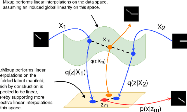 Figure 3 for VarMixup: Exploiting the Latent Space for Robust Training and Inference
