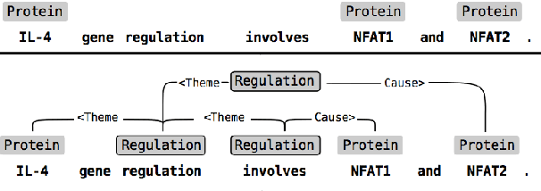 Figure 1 for A Biomedical Information Extraction Primer for NLP Researchers