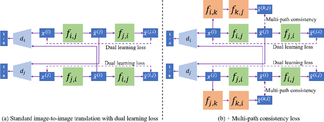 Figure 3 for Image-to-Image Translation with Multi-Path Consistency Regularization