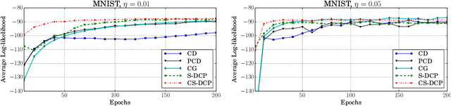 Figure 4 for Learning RBM with a DC programming Approach