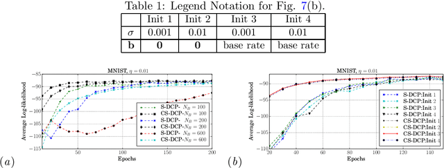 Figure 2 for Learning RBM with a DC programming Approach