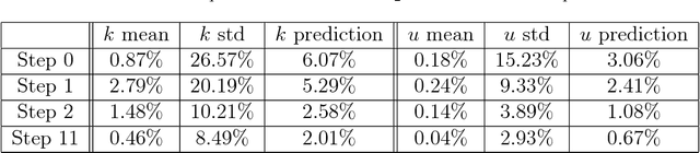 Figure 4 for Quantifying total uncertainty in physics-informed neural networks for solving forward and inverse stochastic problems
