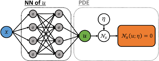 Figure 1 for Quantifying total uncertainty in physics-informed neural networks for solving forward and inverse stochastic problems