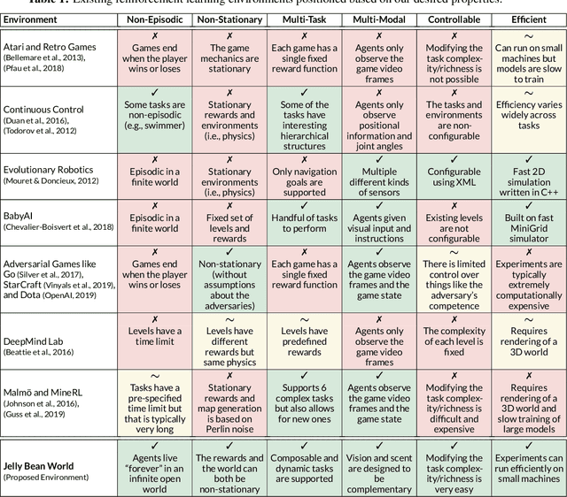 Figure 1 for Jelly Bean World: A Testbed for Never-Ending Learning