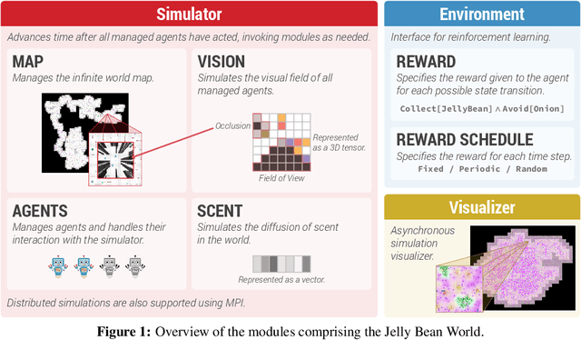 Figure 2 for Jelly Bean World: A Testbed for Never-Ending Learning