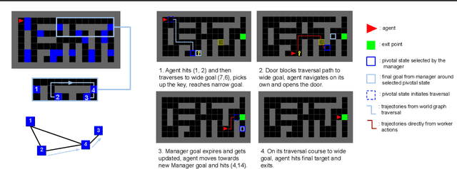 Figure 1 for Learning World Graphs to Accelerate Hierarchical Reinforcement Learning