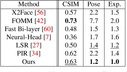 Figure 3 for Finding Directions in GAN's Latent Space for Neural Face Reenactment