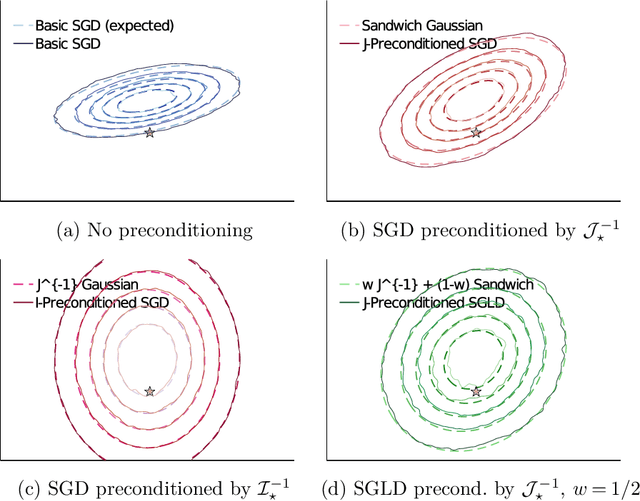 Figure 2 for Statistical Inference with Stochastic Gradient Algorithms
