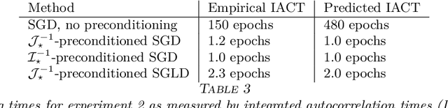 Figure 4 for Statistical Inference with Stochastic Gradient Algorithms
