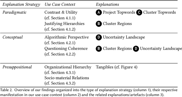 Figure 4 for Explanation Strategies as an Empirical-Analytical Lens for Socio-Technical Contextualization of Machine Learning Interpretability