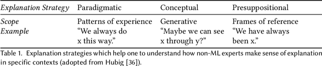 Figure 2 for Explanation Strategies as an Empirical-Analytical Lens for Socio-Technical Contextualization of Machine Learning Interpretability