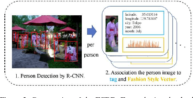 Figure 3 for Changing Fashion Cultures