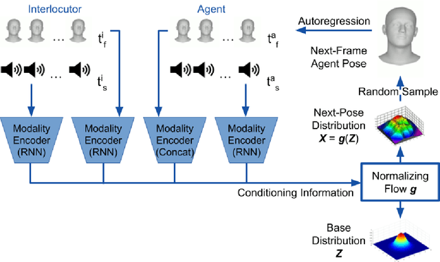 Figure 3 for Let's face it: Probabilistic multi-modal interlocutor-aware generation of facial gestures in dyadic settings