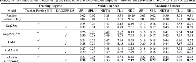 Figure 1 for SASRA: Semantically-aware Spatio-temporal Reasoning Agent for Vision-and-Language Navigation in Continuous Environments