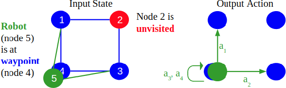 Figure 3 for Multi-Robot Coverage and Exploration using Spatial Graph Neural Networks