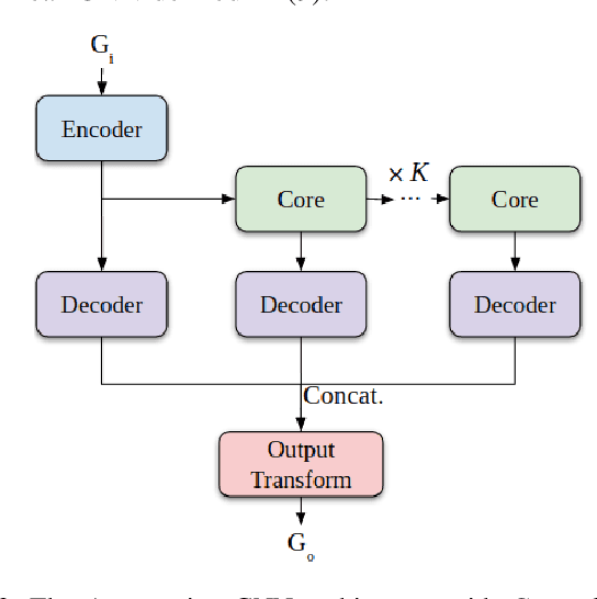 Figure 4 for Multi-Robot Coverage and Exploration using Spatial Graph Neural Networks