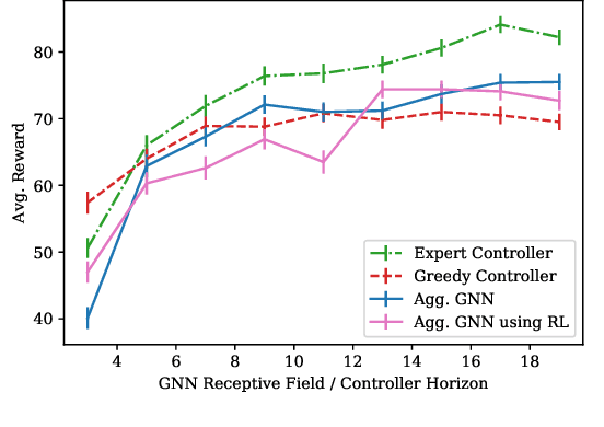 Figure 2 for Multi-Robot Coverage and Exploration using Spatial Graph Neural Networks