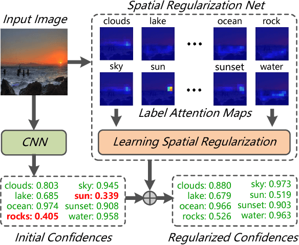 Figure 1 for Learning Spatial Regularization with Image-level Supervisions for Multi-label Image Classification