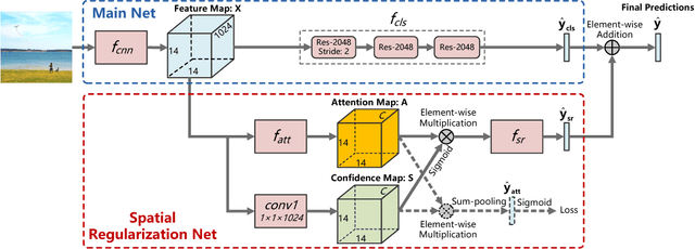 Figure 3 for Learning Spatial Regularization with Image-level Supervisions for Multi-label Image Classification